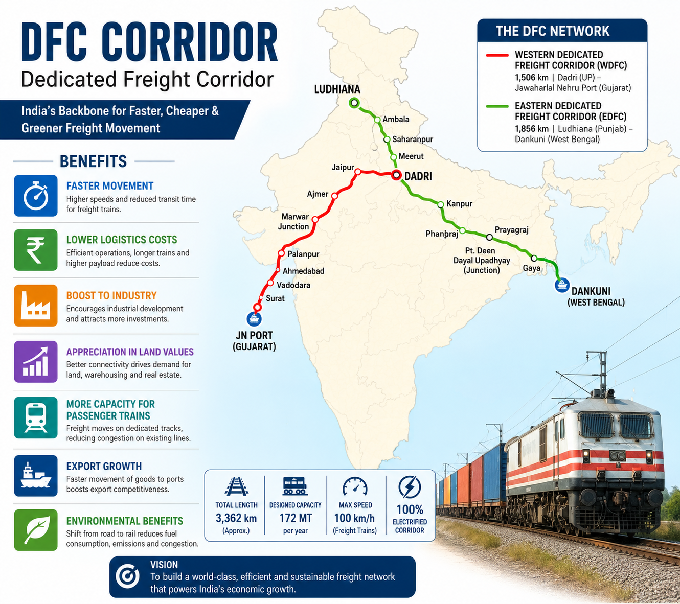 Benefits of the Dedicated Freight Corridor (DFC)