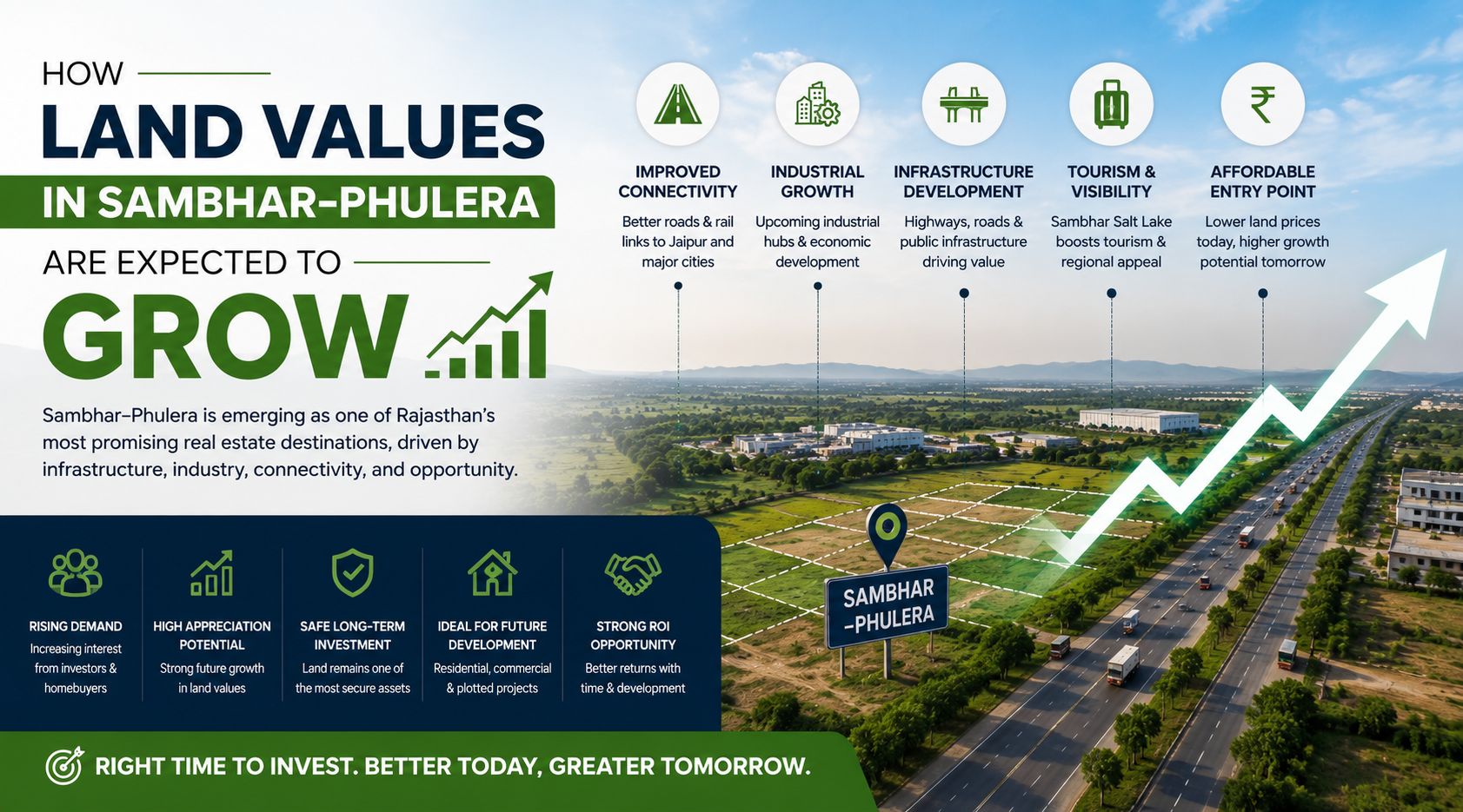 How Land Values in Sambhar–Phulera Are Expected to Grow